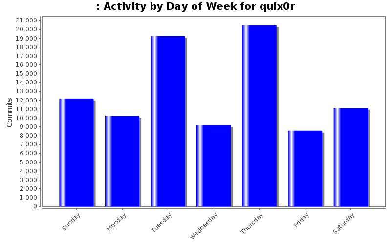 Activity by Day of Week for quix0r