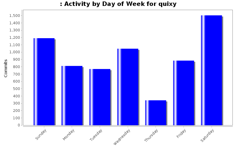 Activity by Day of Week for quixy