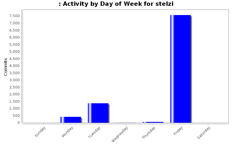 Activity by Day of Week for stelzi