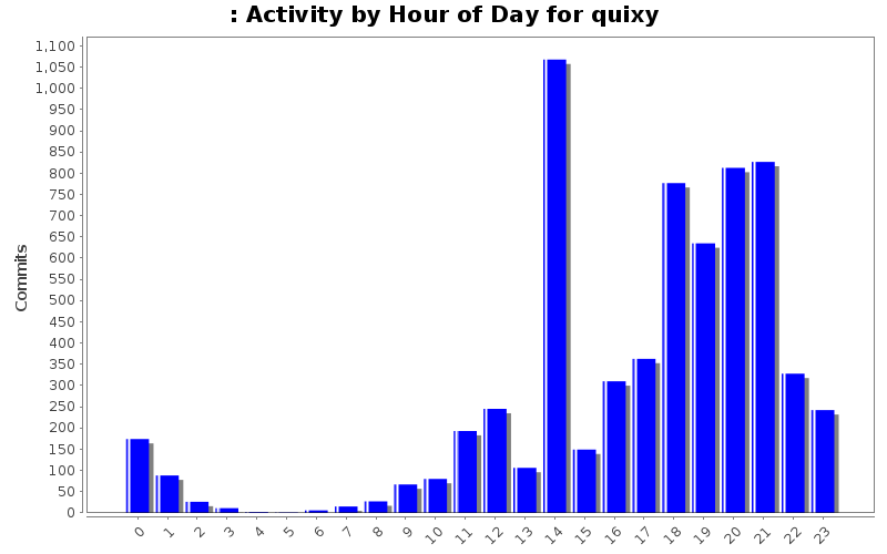 Activity by Hour of Day for quixy