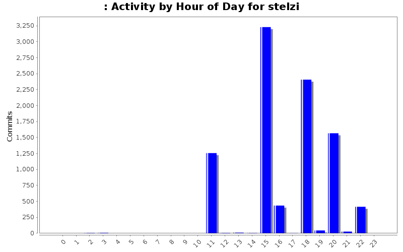 Activity by Hour of Day for stelzi