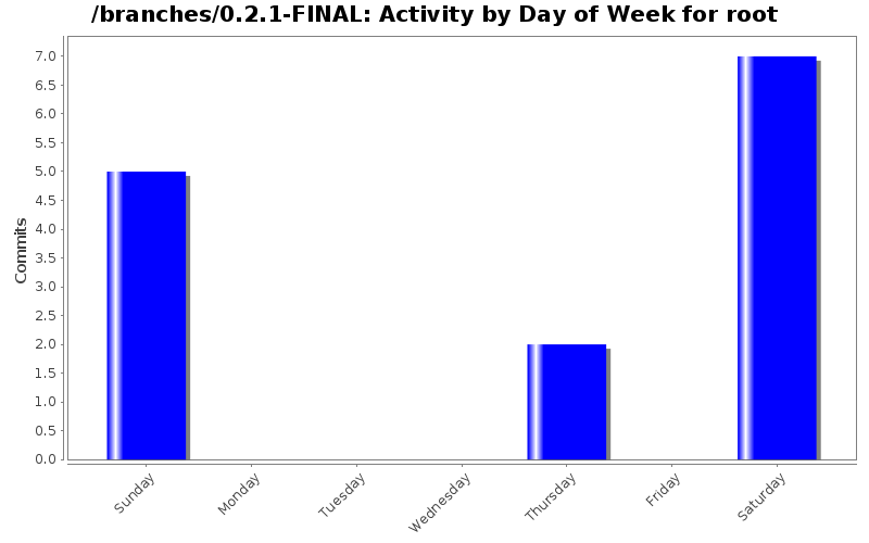 Activity by Day of Week for root