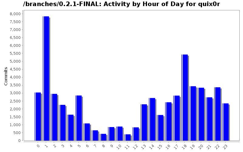 Activity by Hour of Day for quix0r