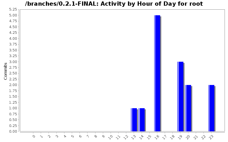 Activity by Hour of Day for root