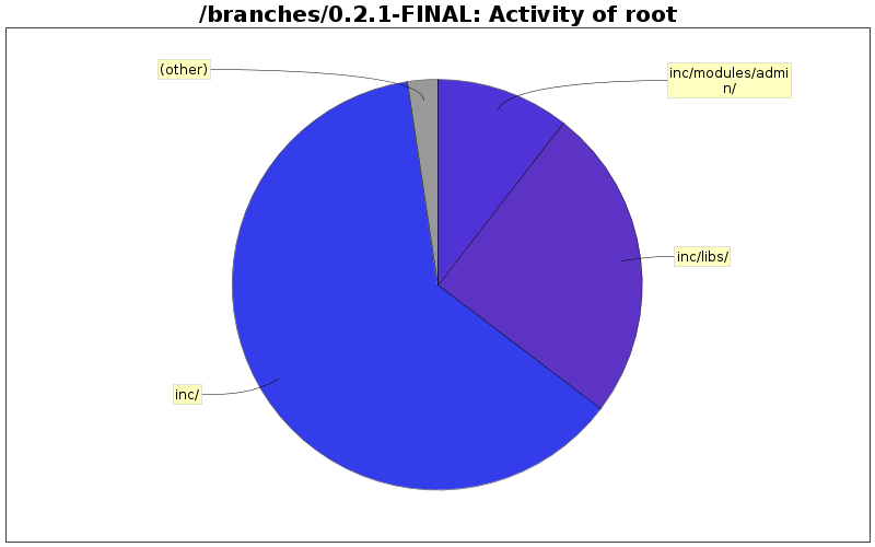 Activity of root