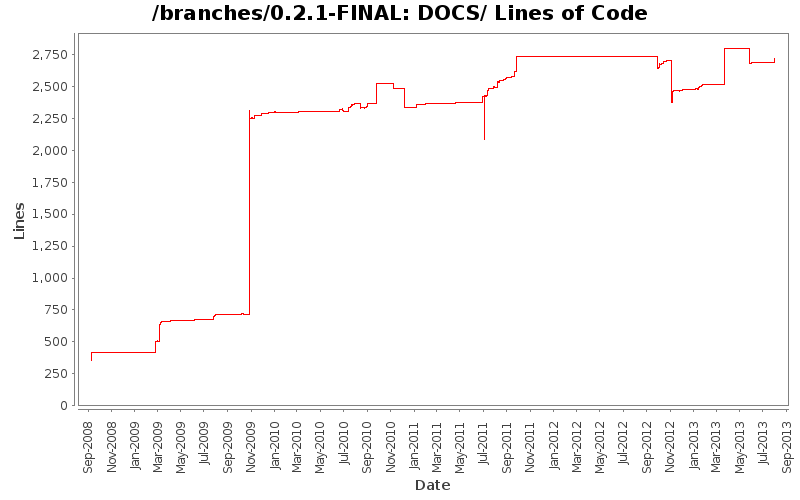 DOCS/ Lines of Code
