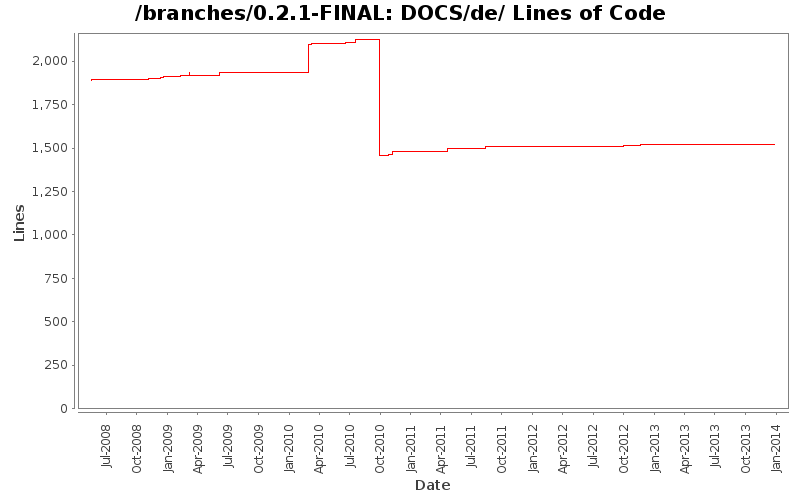 DOCS/de/ Lines of Code