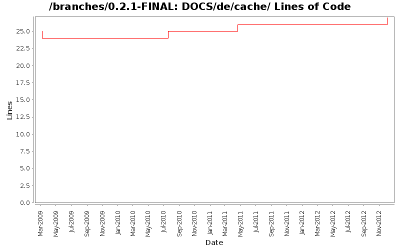 DOCS/de/cache/ Lines of Code