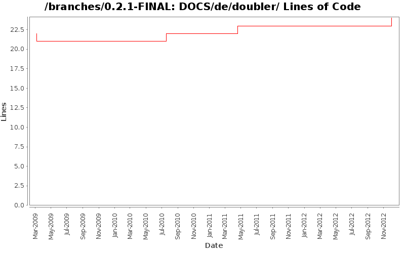 DOCS/de/doubler/ Lines of Code