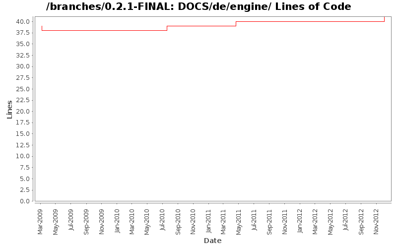 DOCS/de/engine/ Lines of Code