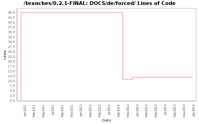 DOCS/de/forced/ Lines of Code