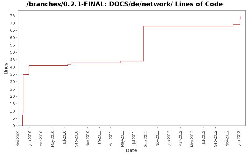 DOCS/de/network/ Lines of Code