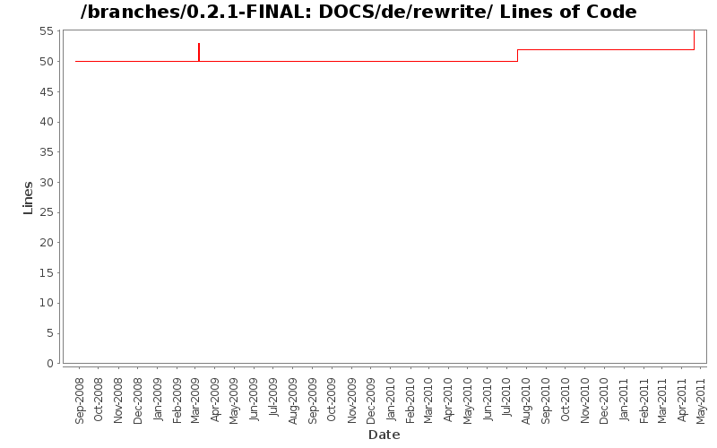 DOCS/de/rewrite/ Lines of Code