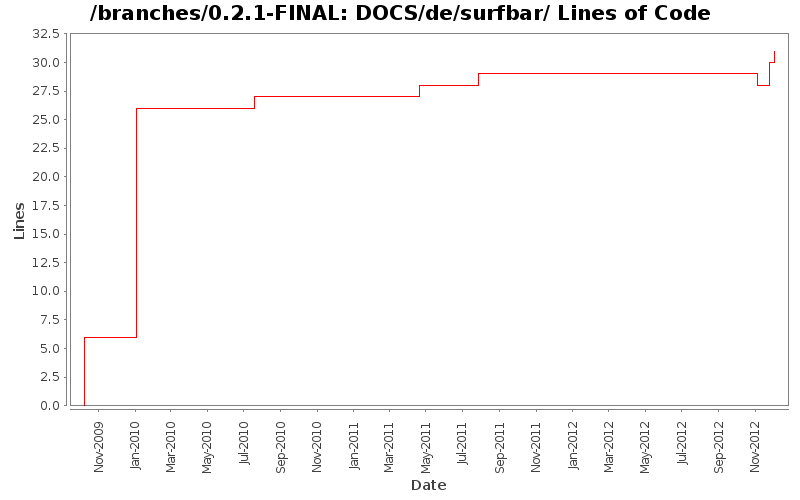 DOCS/de/surfbar/ Lines of Code