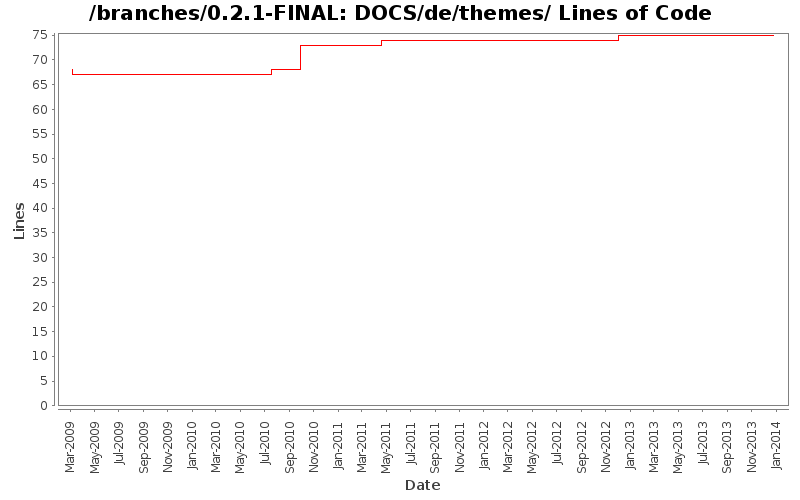 DOCS/de/themes/ Lines of Code
