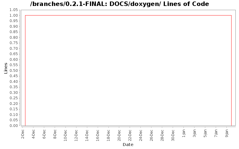 DOCS/doxygen/ Lines of Code