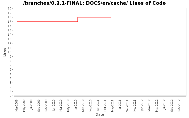 DOCS/en/cache/ Lines of Code