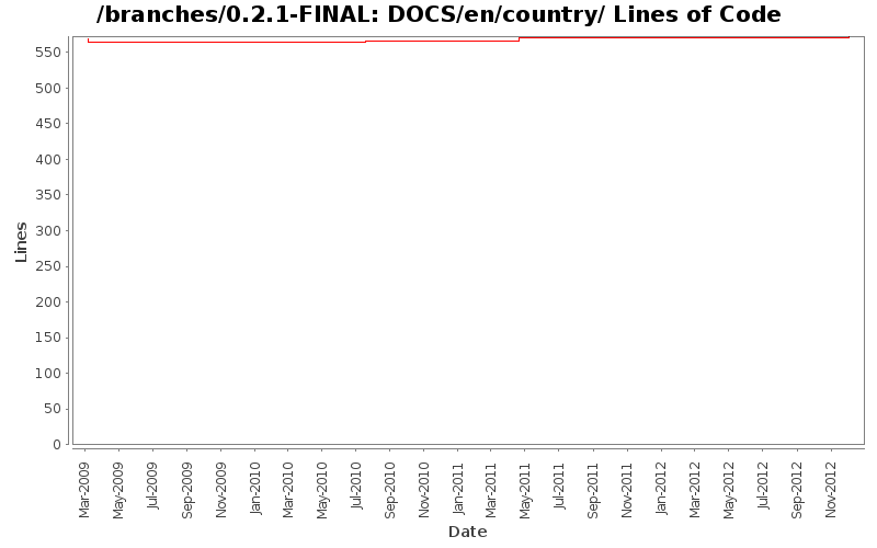 DOCS/en/country/ Lines of Code