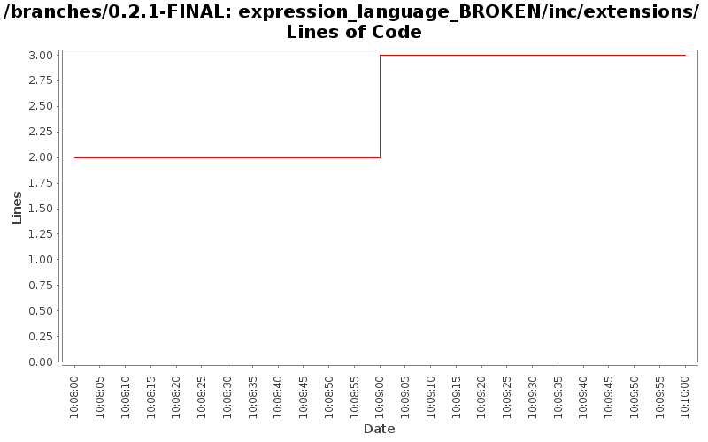 expression_language_BROKEN/inc/extensions/ Lines of Code