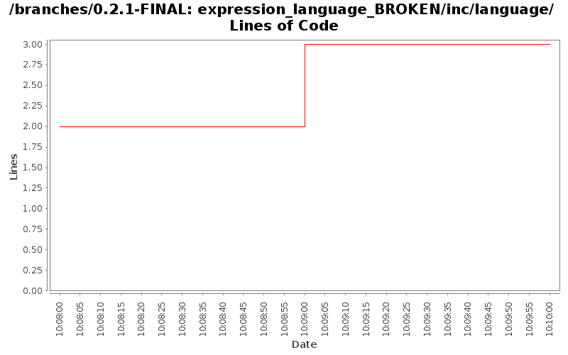 expression_language_BROKEN/inc/language/ Lines of Code