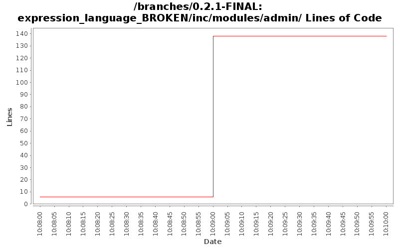 expression_language_BROKEN/inc/modules/admin/ Lines of Code