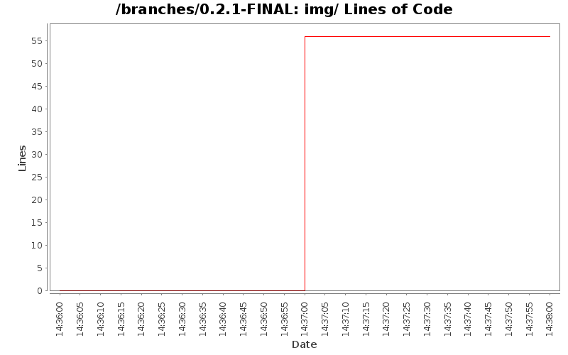 img/ Lines of Code