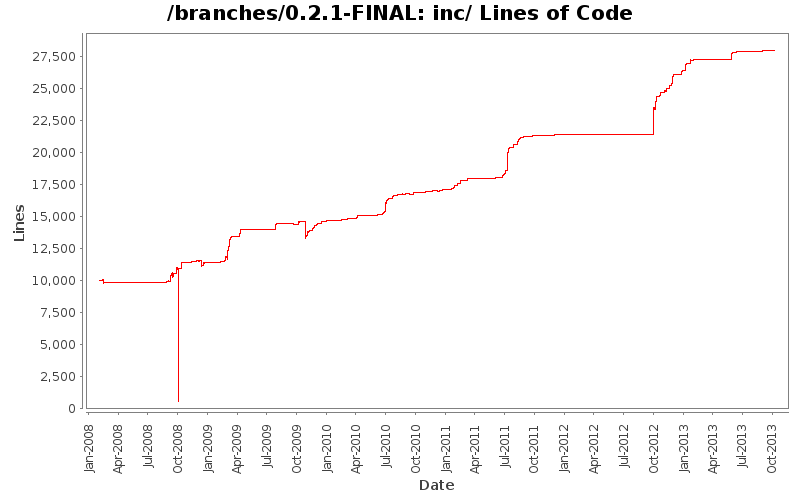inc/ Lines of Code
