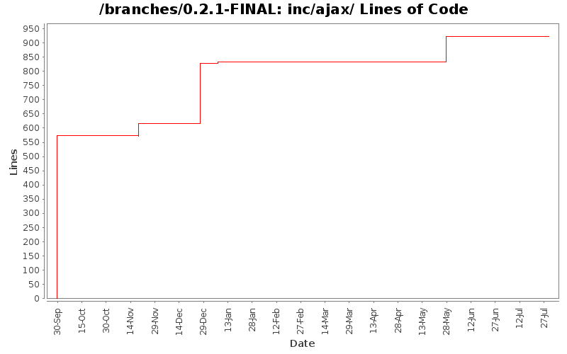 inc/ajax/ Lines of Code