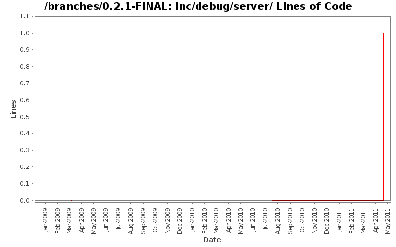 inc/debug/server/ Lines of Code