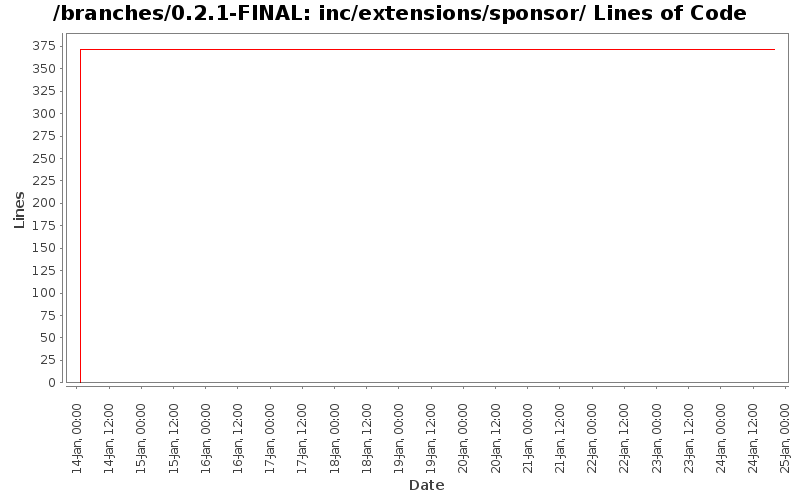 inc/extensions/sponsor/ Lines of Code
