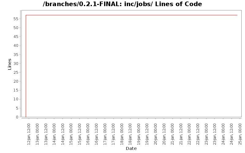 inc/jobs/ Lines of Code