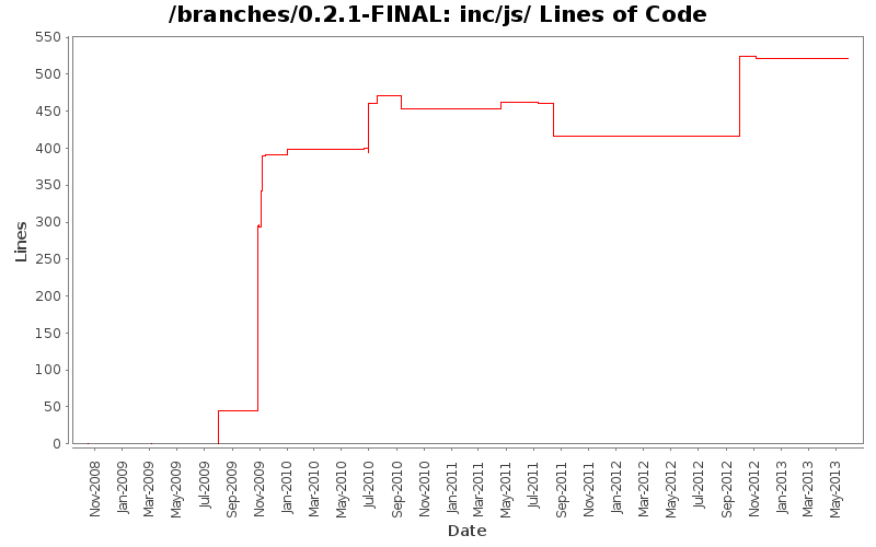 inc/js/ Lines of Code