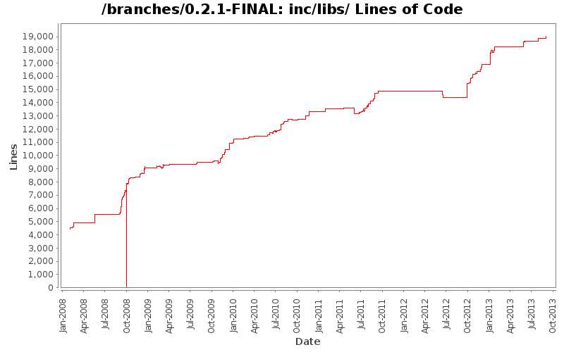 inc/libs/ Lines of Code