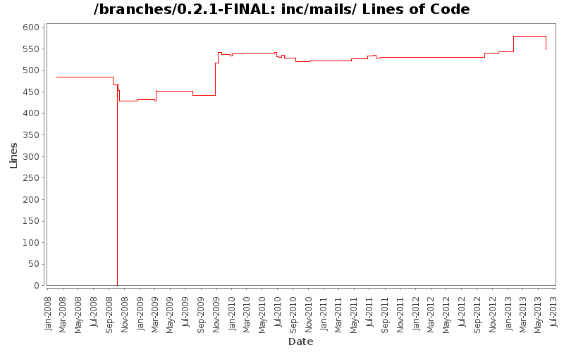 inc/mails/ Lines of Code