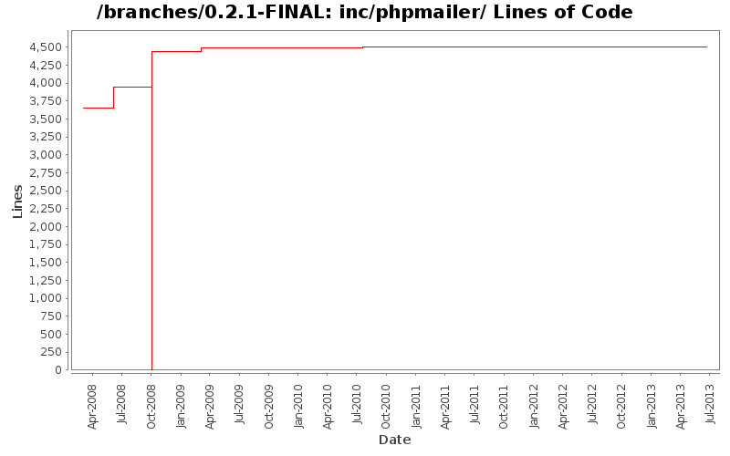 inc/phpmailer/ Lines of Code