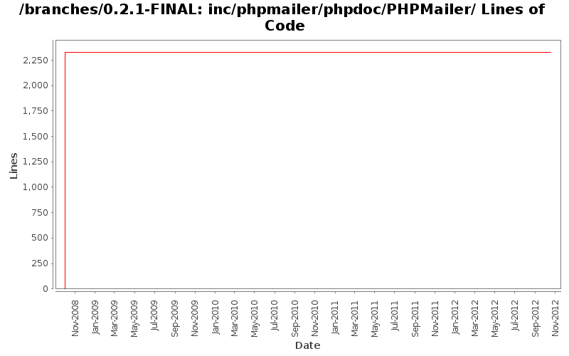 inc/phpmailer/phpdoc/PHPMailer/ Lines of Code