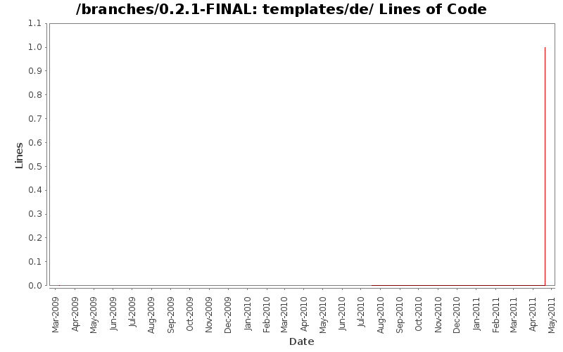 templates/de/ Lines of Code