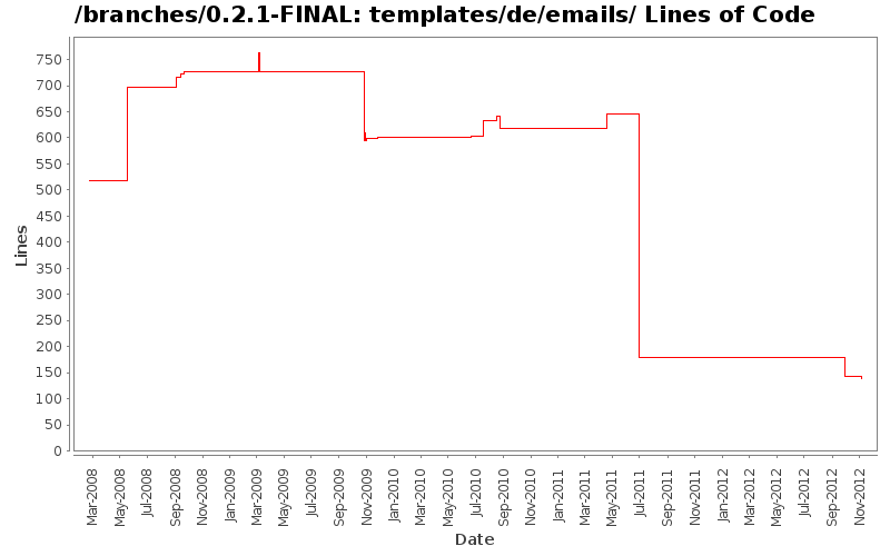templates/de/emails/ Lines of Code