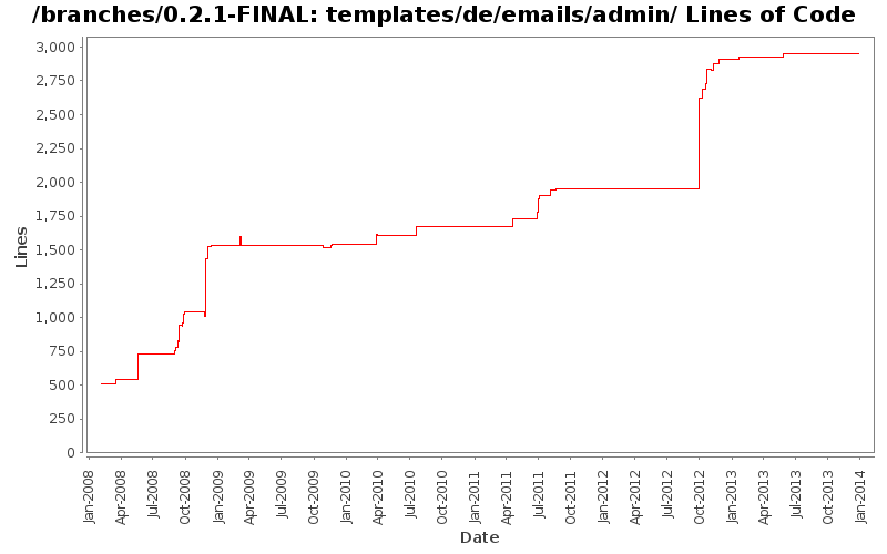 templates/de/emails/admin/ Lines of Code