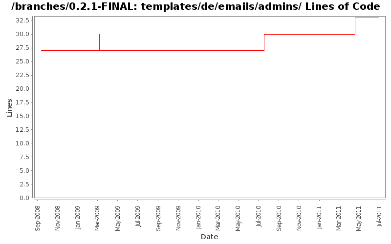 templates/de/emails/admins/ Lines of Code