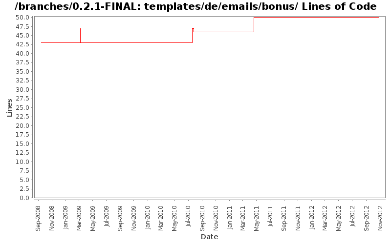 templates/de/emails/bonus/ Lines of Code
