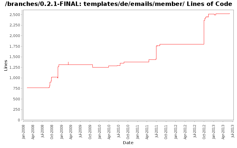 templates/de/emails/member/ Lines of Code