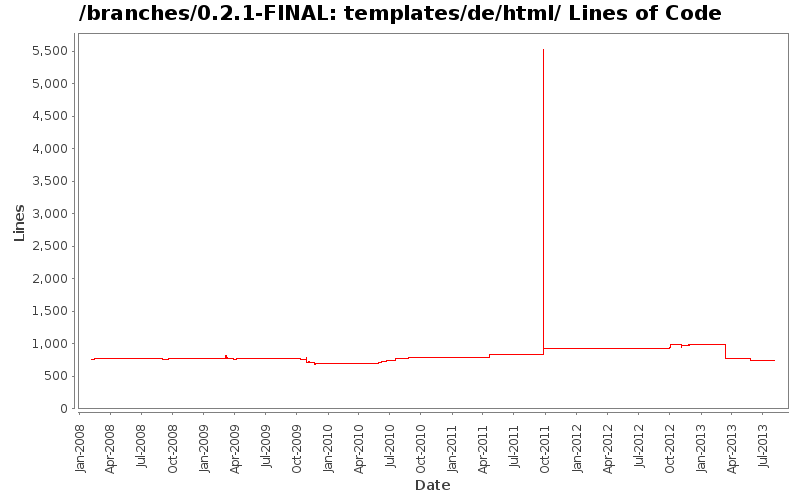 templates/de/html/ Lines of Code