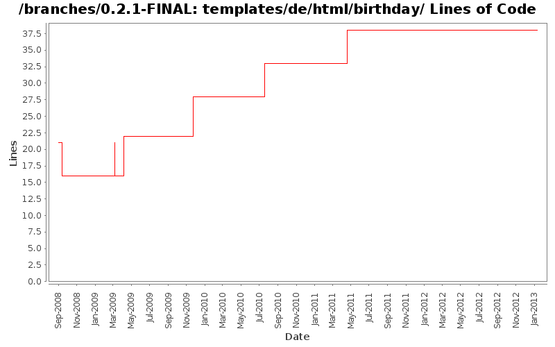templates/de/html/birthday/ Lines of Code