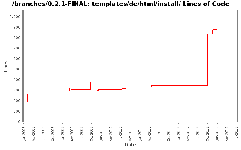 templates/de/html/install/ Lines of Code