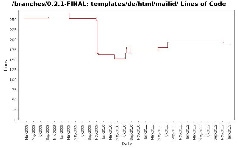 templates/de/html/mailid/ Lines of Code