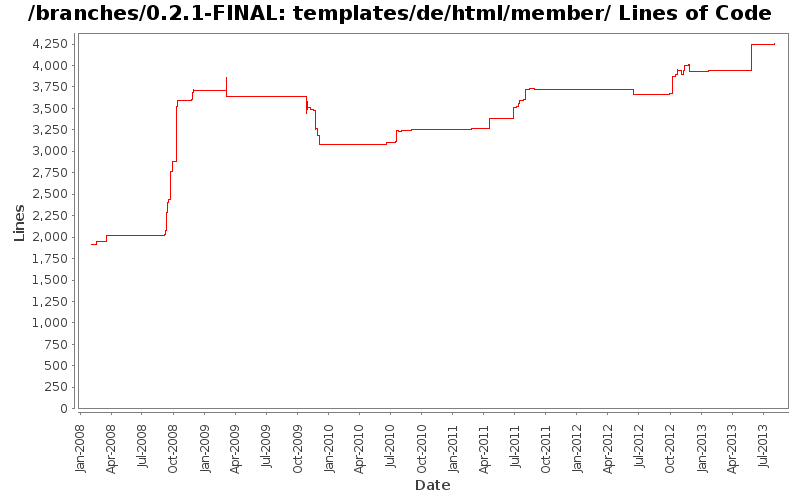 templates/de/html/member/ Lines of Code