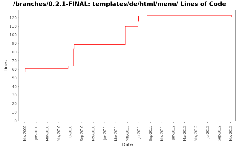 templates/de/html/menu/ Lines of Code