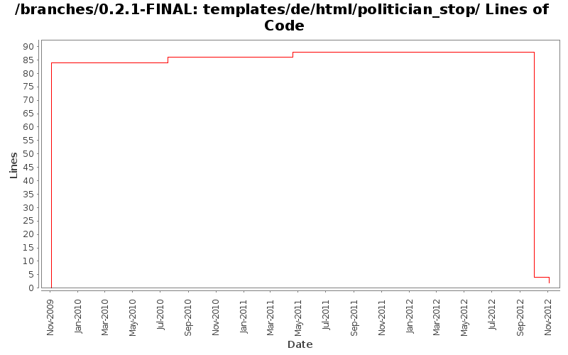 templates/de/html/politician_stop/ Lines of Code