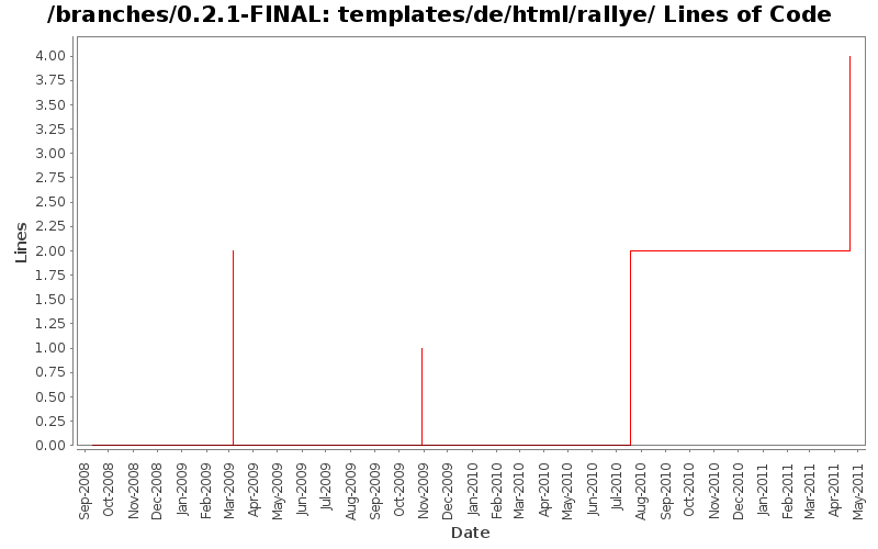 templates/de/html/rallye/ Lines of Code